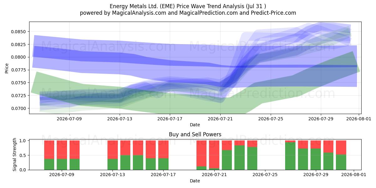  Energy Metals Ltd. (EME) Support and Resistance area (30 Jul) 