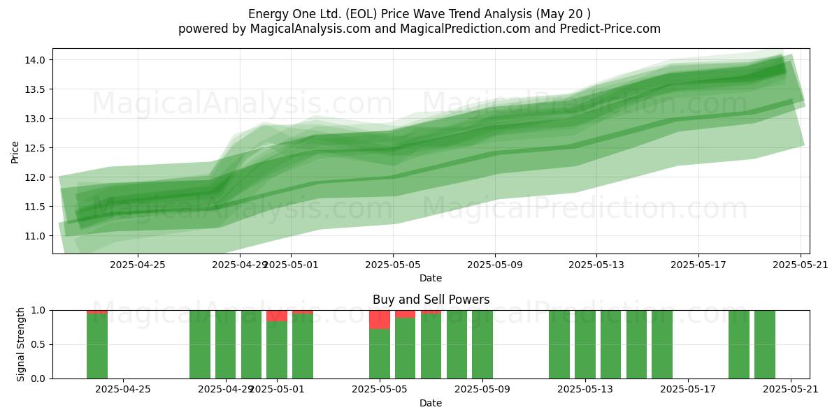 Energy One Ltd. (EOL) Support and Resistance area (20 May) Energy One Ltd. (EOL) Support and Resistance area (20 May)