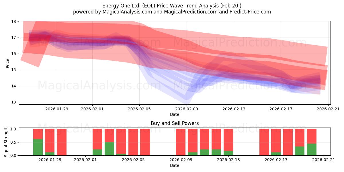  Energy One Ltd. (EOL) Support and Resistance area (19 Feb) 