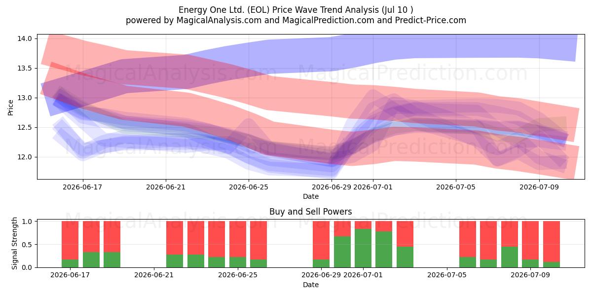  Energy One Ltd. (EOL) Support and Resistance area (02 Jul) 