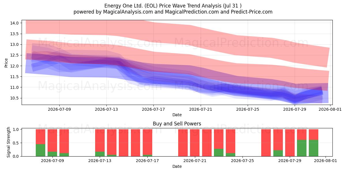  Energy One Ltd. (EOL) Support and Resistance area (23 Jul) 