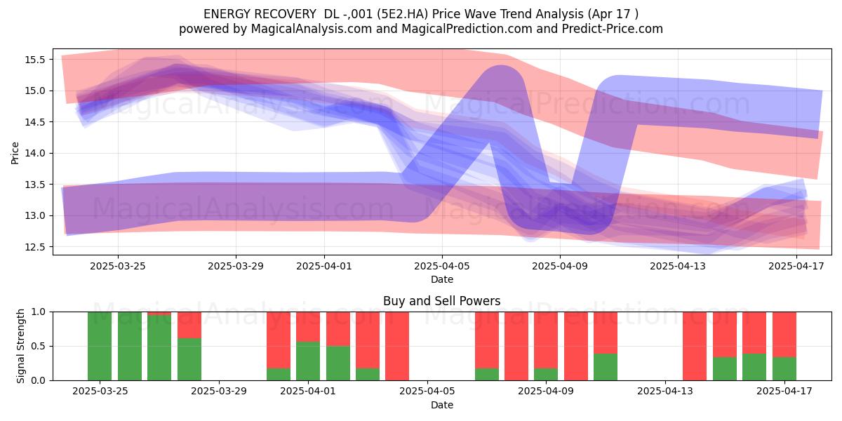  ENERGY RECOVERY  DL -,001 (5E2.HA) Support and Resistance area (17 Apr) 