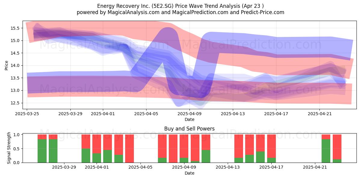  Energy Recovery Inc. (5E2.SG) Support and Resistance area (23 Apr) 