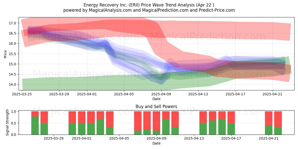 Energy Recovery Inc. (ERII) Support and Resistance area (22 Apr) Energy Recovery Inc. (ERII) Support and Resistance area (22 Apr)