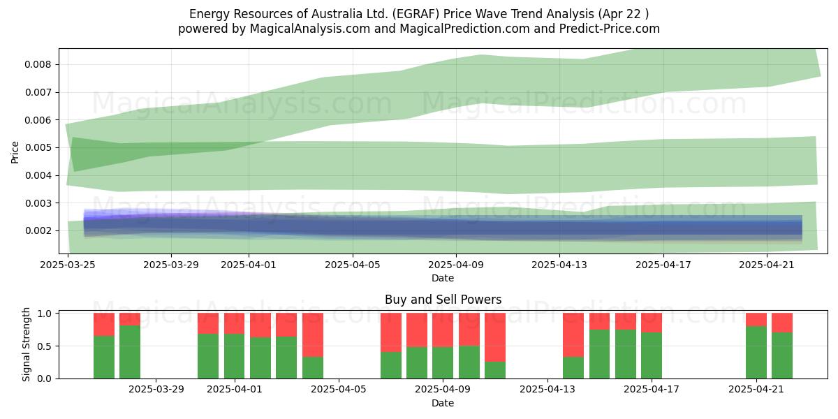 Energy Resources of Australia Ltd. (EGRAF) Support and Resistance area (22 Apr) 