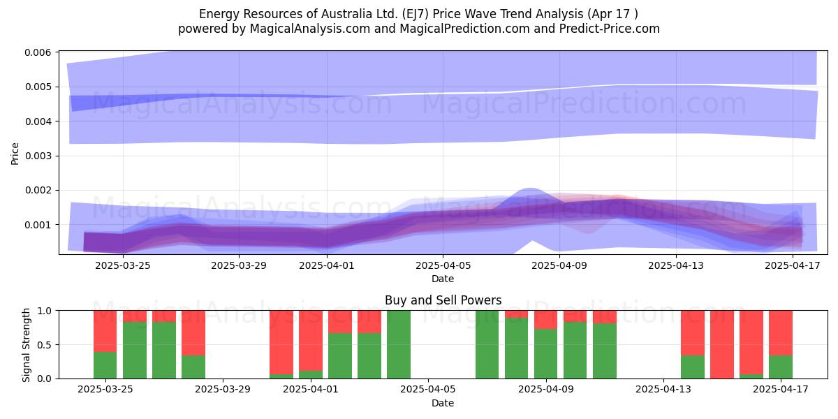  Energy Resources of Australia Ltd. (EJ7) Support and Resistance area (17 Apr) 