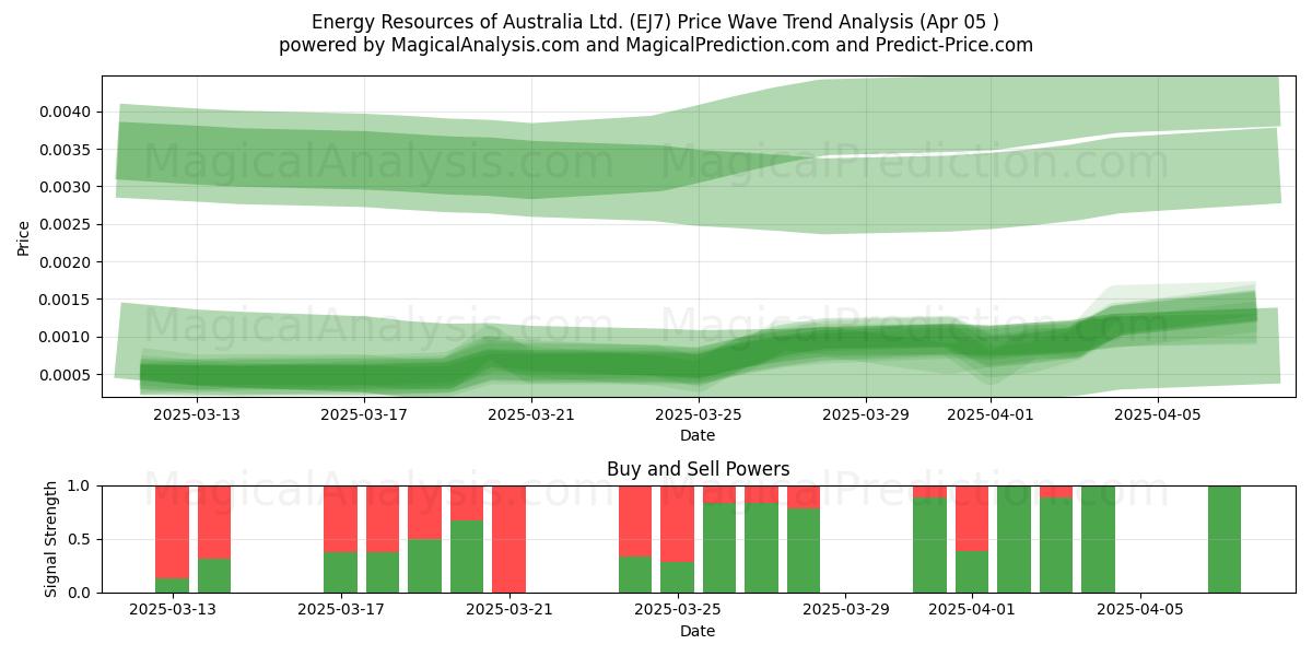  Energy Resources of Australia Ltd. (EJ7) Support and Resistance area (05 Apr) 