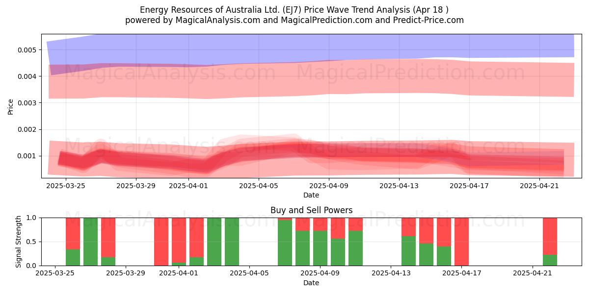  Energy Resources of Australia Ltd. (EJ7) Support and Resistance area (18 Apr) 