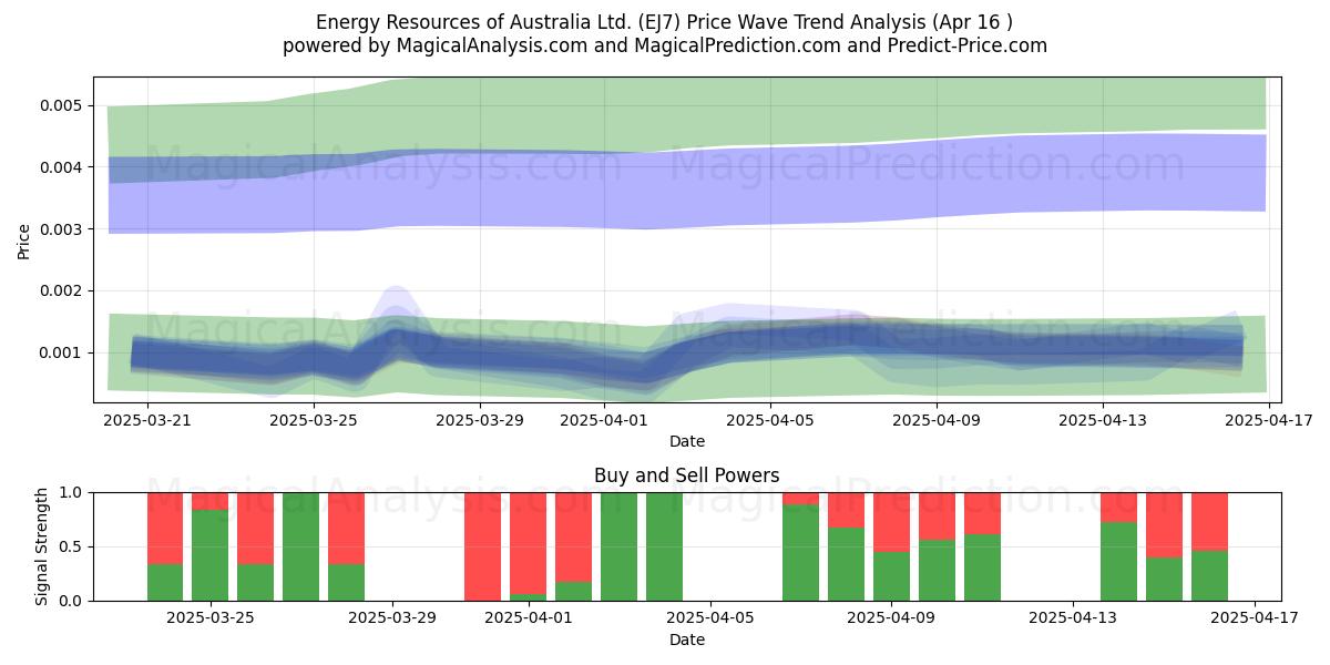  Energy Resources of Australia Ltd. (EJ7) Support and Resistance area (16 Apr) 