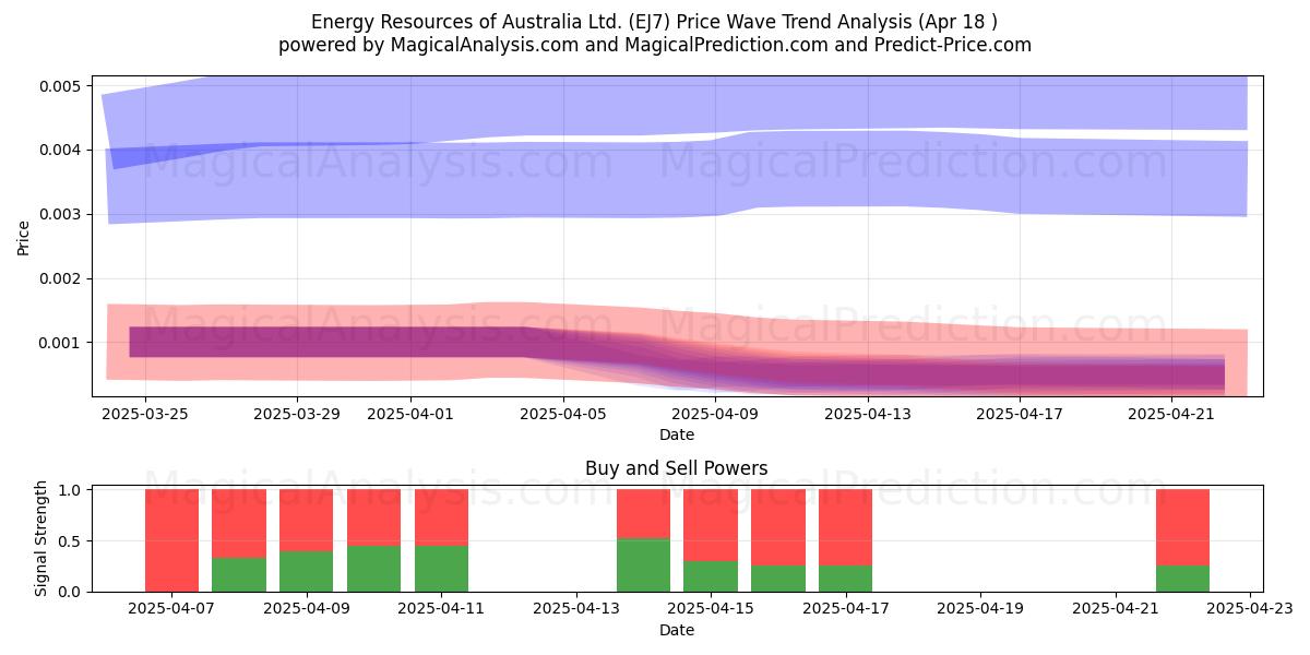 Energy Resources of Australia Ltd. (EJ7) Support and Resistance area (18 Apr) 