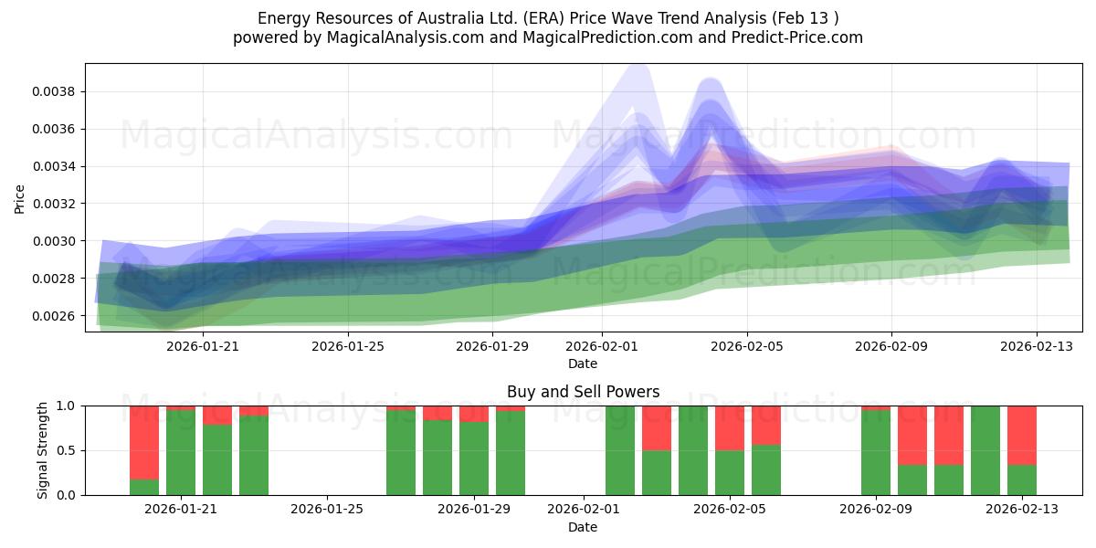  Energy Resources of Australia Ltd. (ERA) Support and Resistance area (12 Feb) 