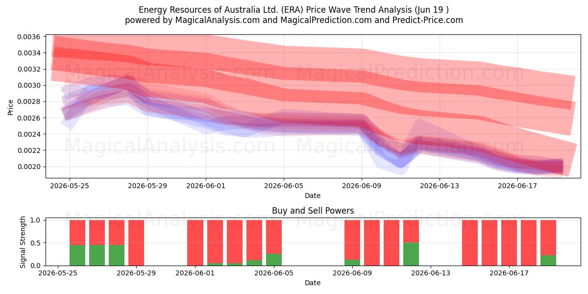  Energy Resources of Australia Ltd. (ERA) Support and Resistance area (18 Jun) 