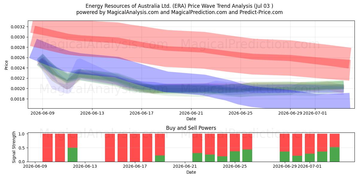  Energy Resources of Australia Ltd. (ERA) Support and Resistance area (02 Jul) 