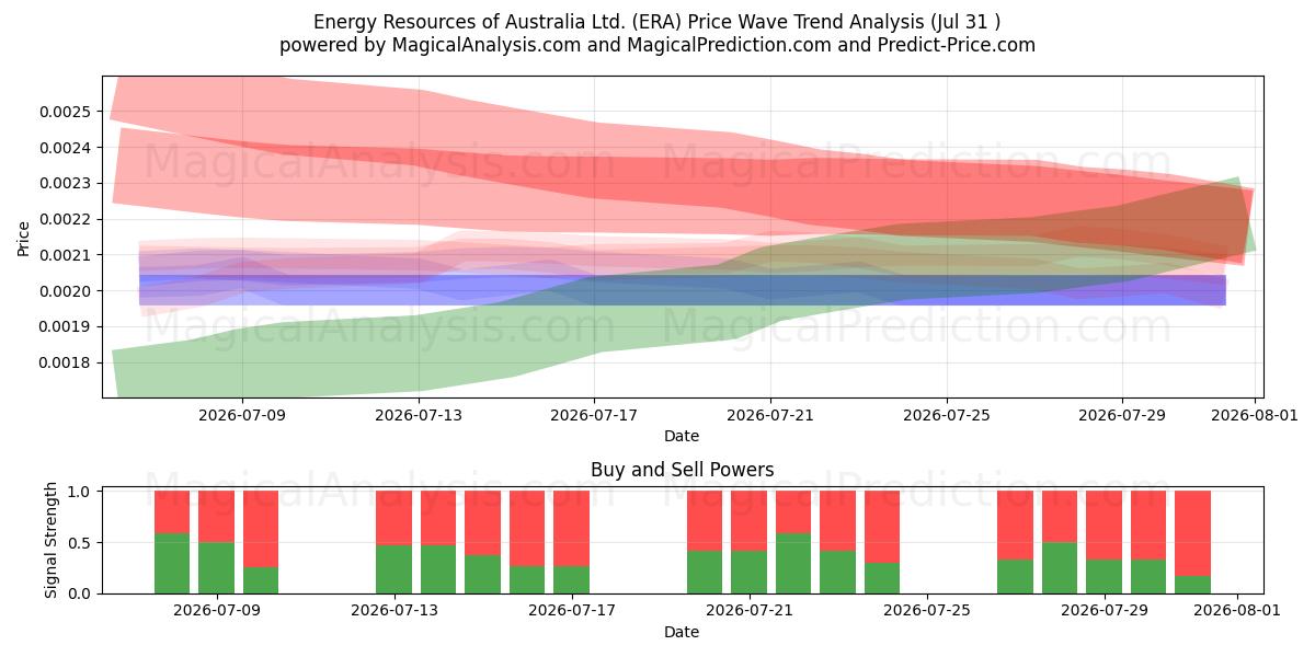 Energy Resources of Australia Ltd. (ERA) Support and Resistance area (30 Jul) 