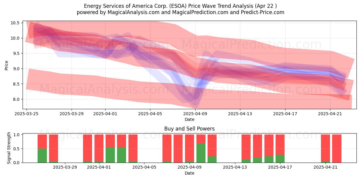  Energy Services of America Corp. (ESOA) Support and Resistance area (22 Apr) 