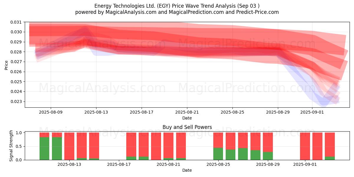  Energy Technologies Ltd. (EGY) Support and Resistance area (02 Sep) 