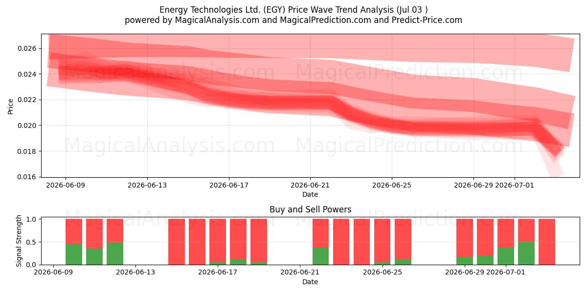  Energy Technologies Ltd. (EGY) Support and Resistance area (02 Jul) 