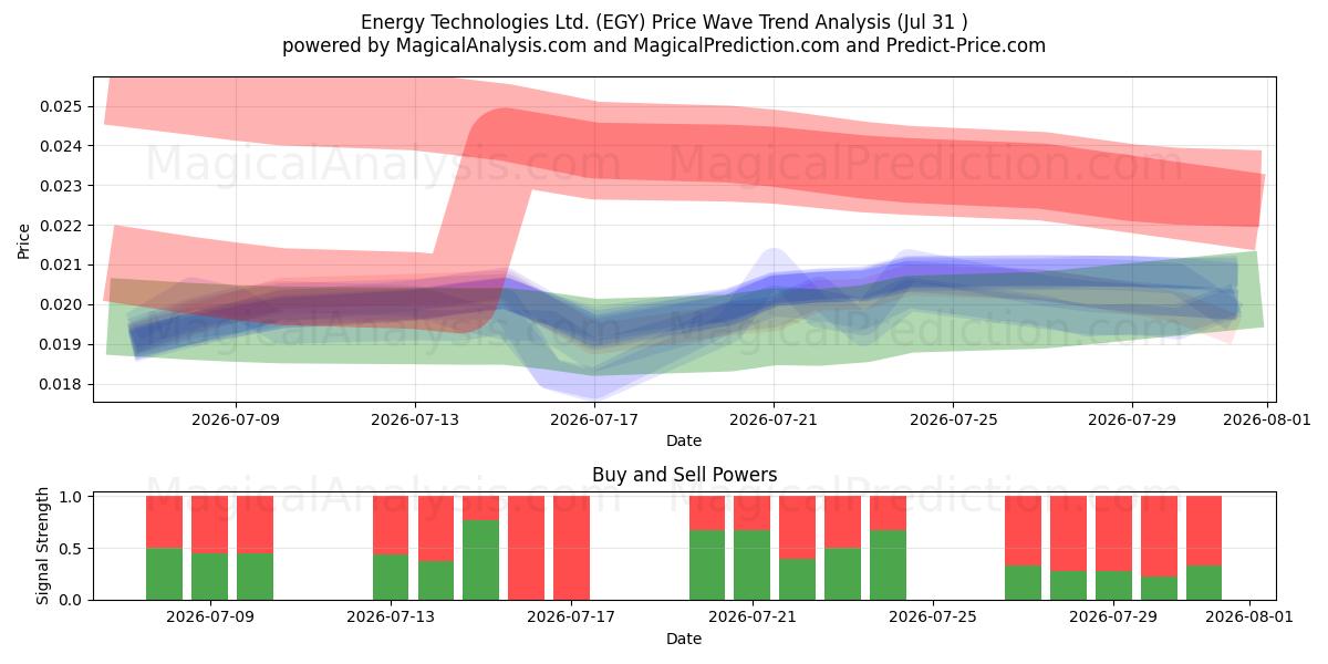  Energy Technologies Ltd. (EGY) Support and Resistance area (30 Jul) 