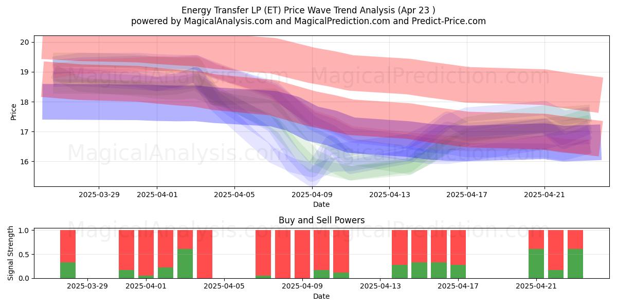  Energy Transfer LP (ET) Support and Resistance area (23 Apr) 