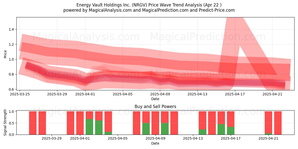 Energy Vault Holdings Inc. (NRGV) Support and Resistance area (22 Apr) 