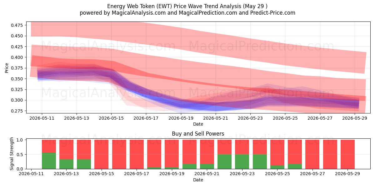  能源网代币 (EWT) Support and Resistance area (28 May) 