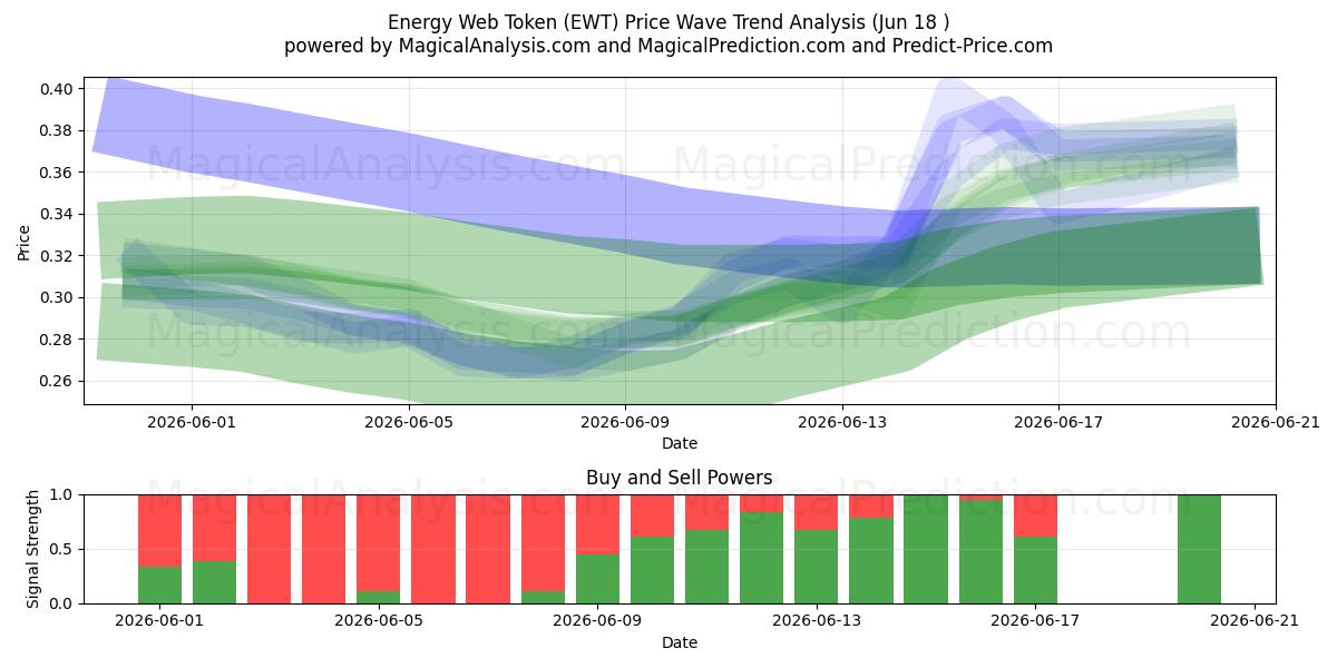  Energy Web Token (EWT) Support and Resistance area (17 Jun) 