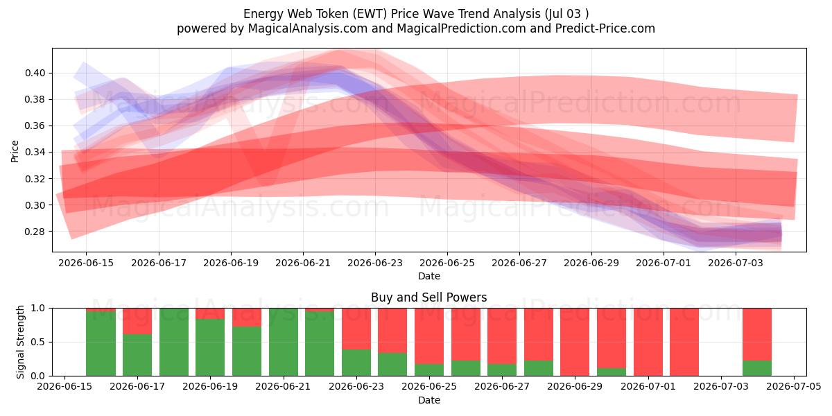  Energiewebtoken (EWT) Support and Resistance area (02 Jul) 