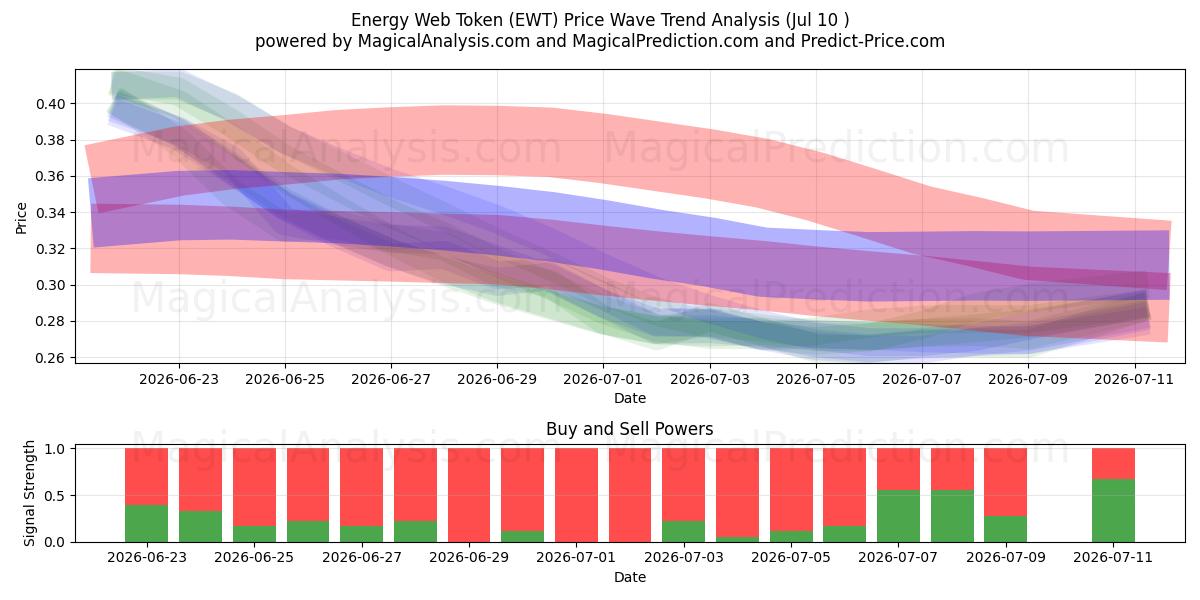  エネルギーウェブトークン (EWT) Support and Resistance area (09 Jul) 