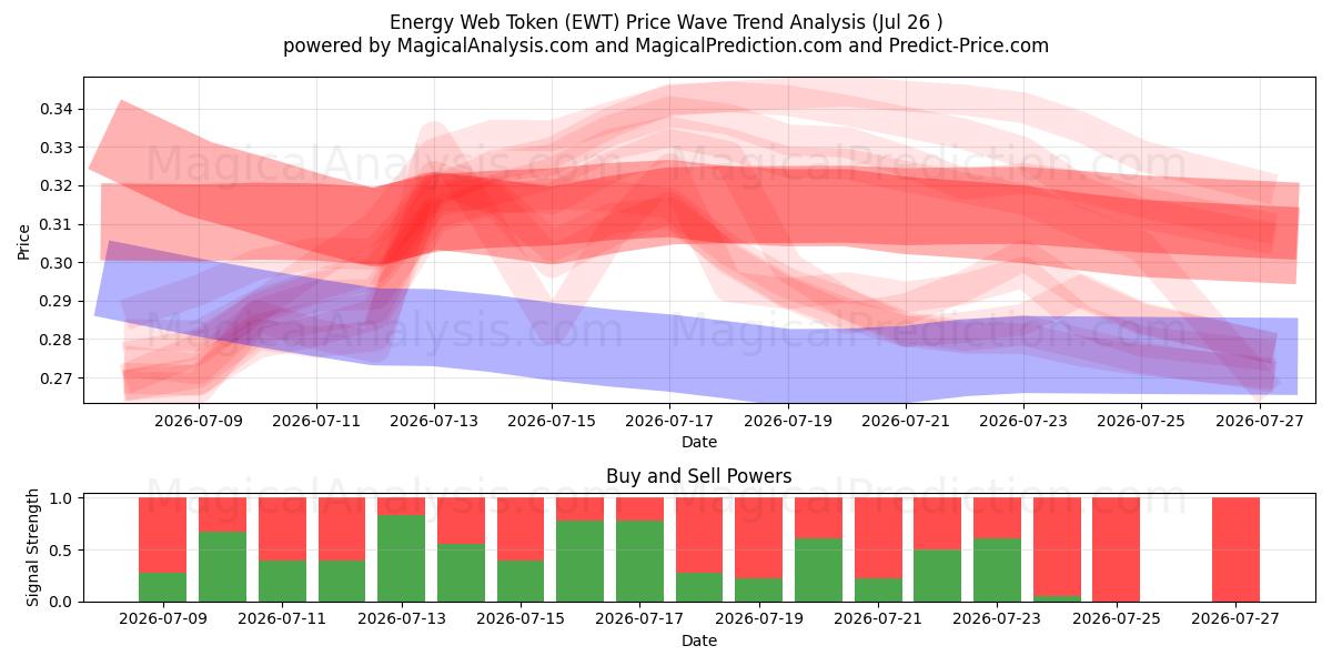  Energie-Web-Token (EWT) Support and Resistance area (25 Jul) 