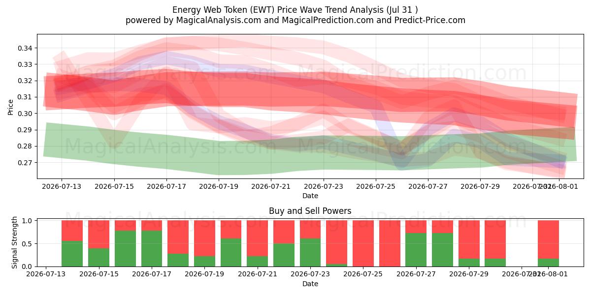  エネルギーウェブトークン (EWT) Support and Resistance area (30 Jul) 