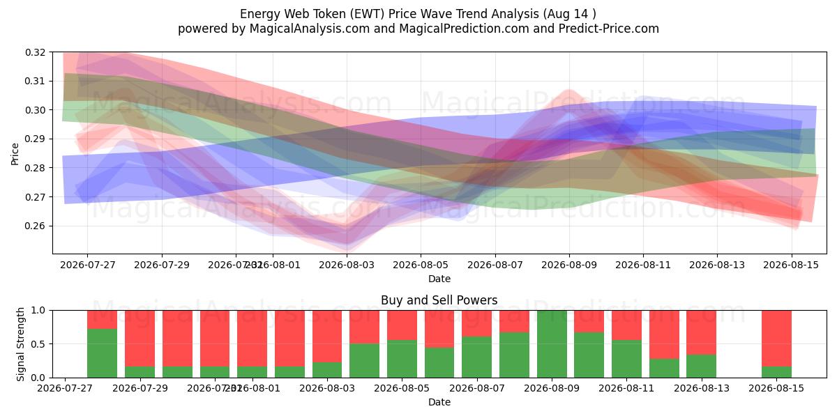  ऊर्जा वेब टोकन (EWT) Support and Resistance area (13 Aug) 