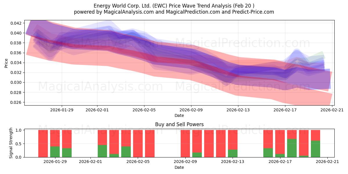  Energy World Corp. Ltd. (EWC) Support and Resistance area (19 Feb) 
