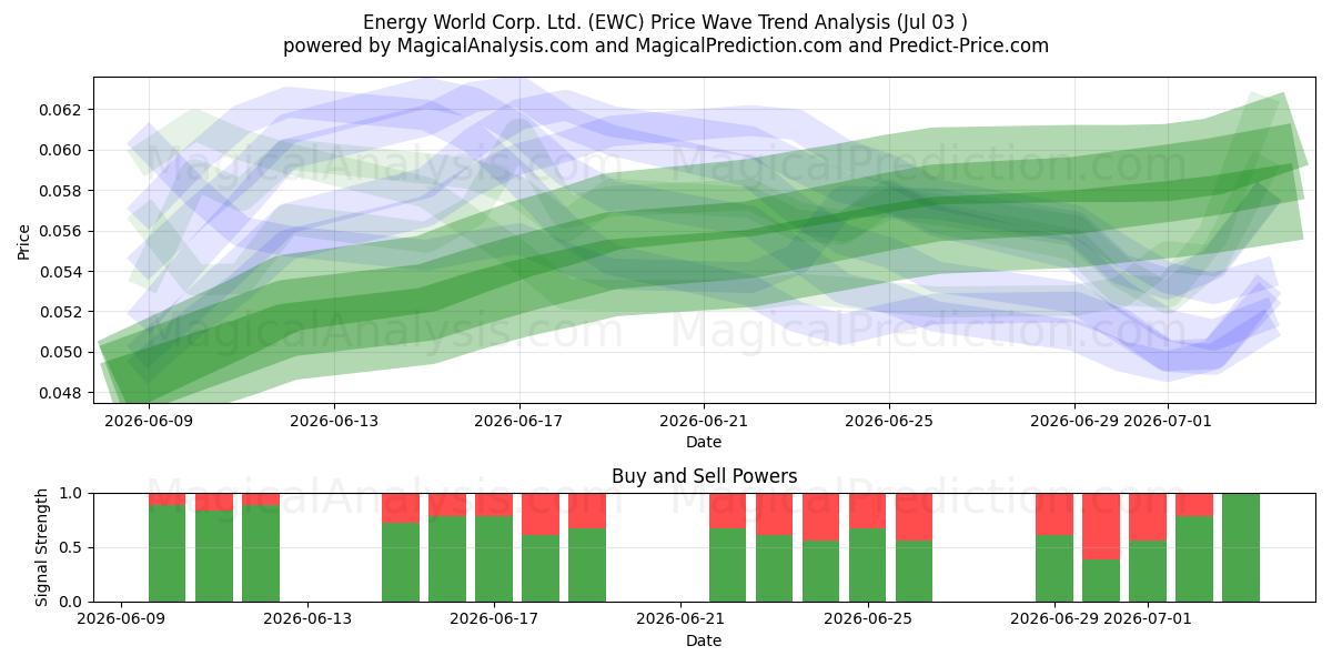  Energy World Corp. Ltd. (EWC) Support and Resistance area (02 Jul) 