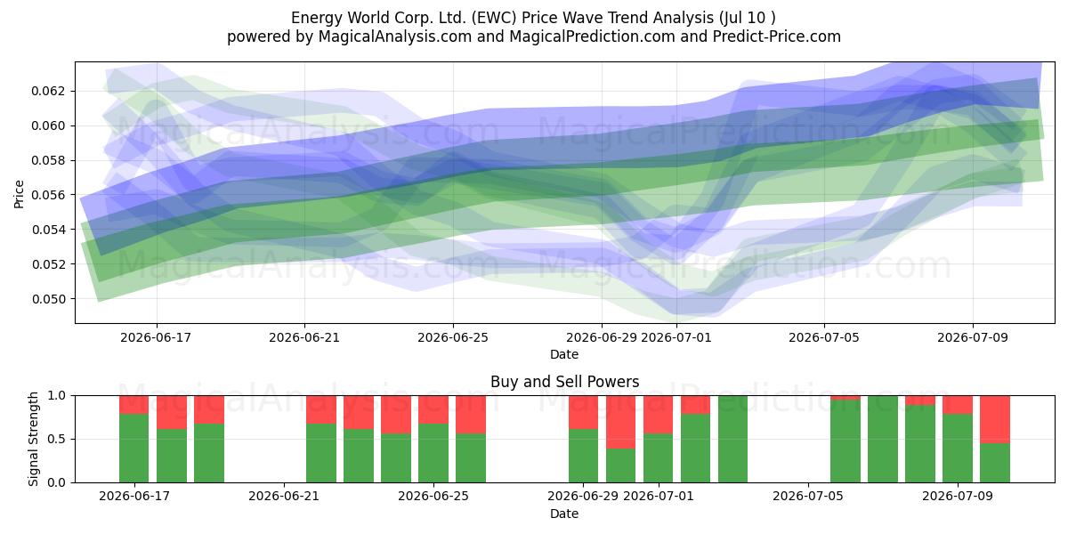  Energy World Corp. Ltd. (EWC) Support and Resistance area (09 Jul) 