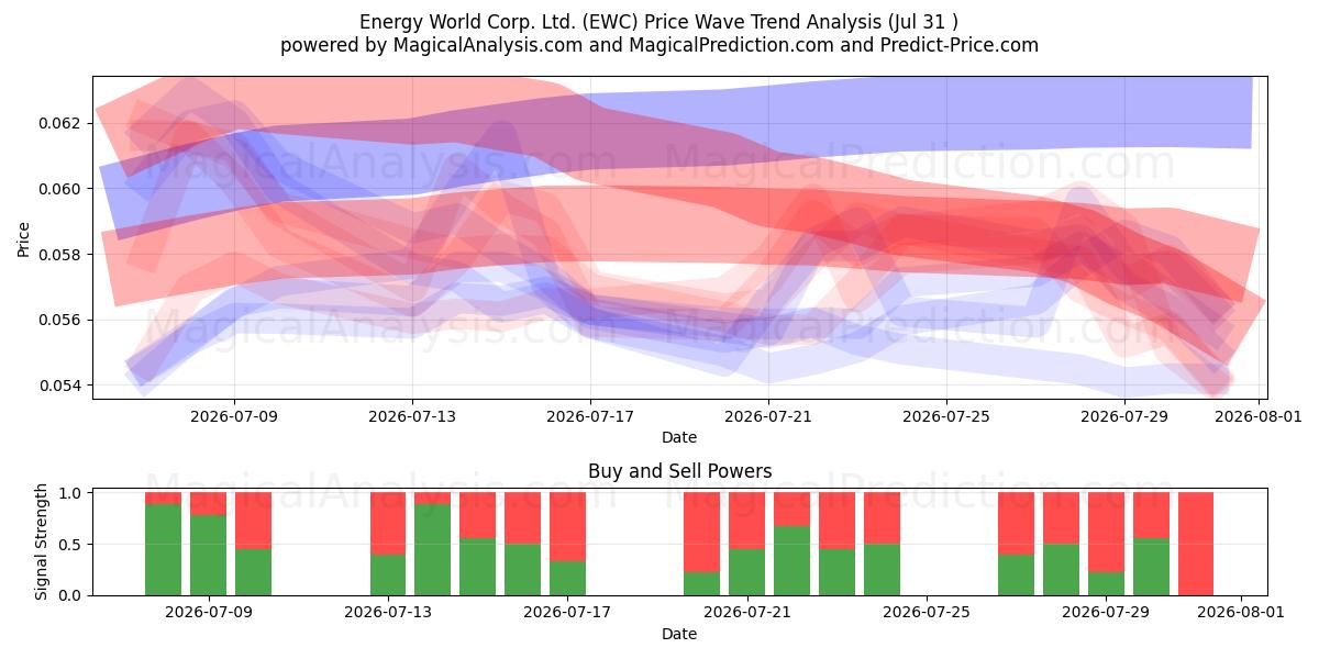  Energy World Corp. Ltd. (EWC) Support and Resistance area (30 Jul) 