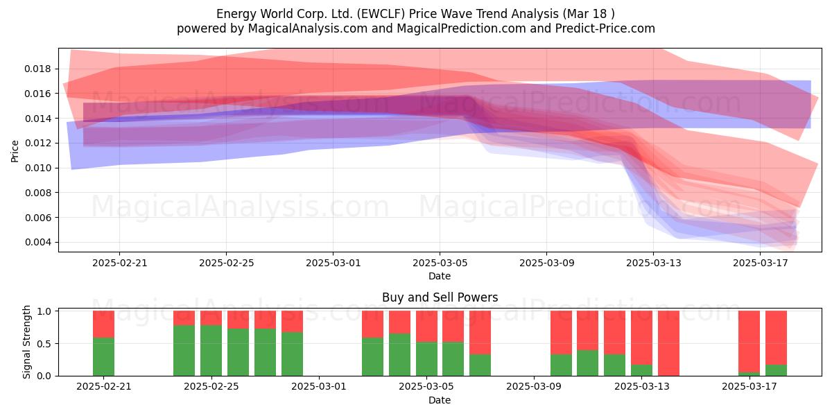  Energy World Corp. Ltd. (EWCLF) Support and Resistance area (18 Mar) 