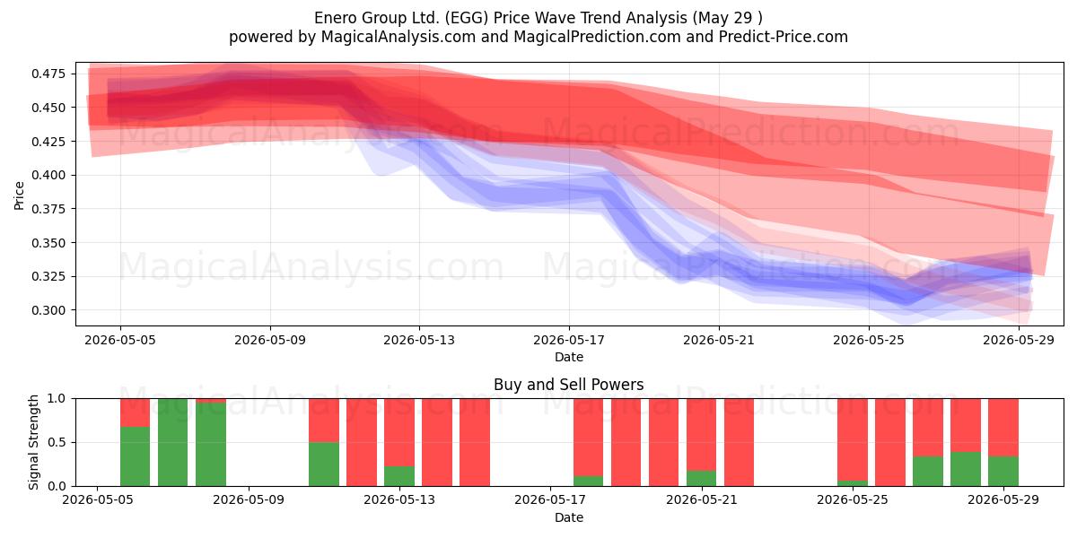  Enero Group Ltd. (EGG) Support and Resistance area (28 May) 