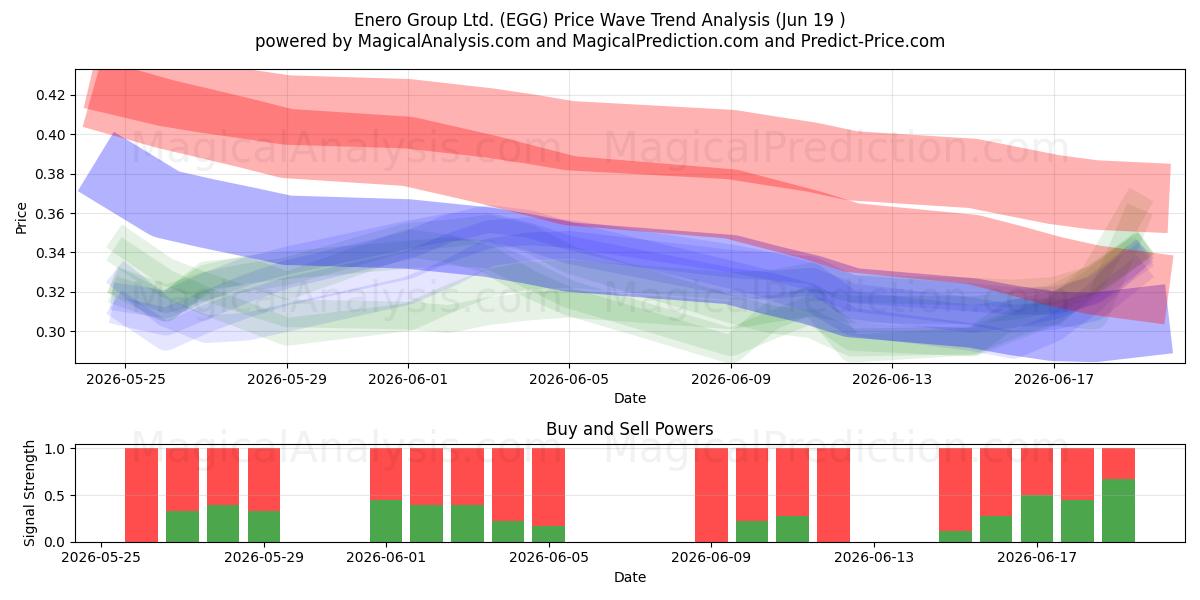  Enero Group Ltd. (EGG) Support and Resistance area (18 Jun) 
