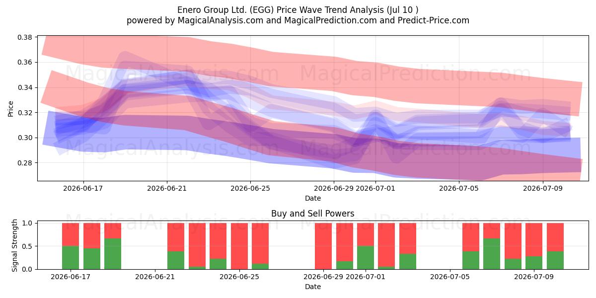  Enero Group Ltd. (EGG) Support and Resistance area (09 Jul) 