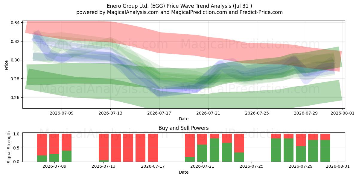  Enero Group Ltd. (EGG) Support and Resistance area (30 Jul) 