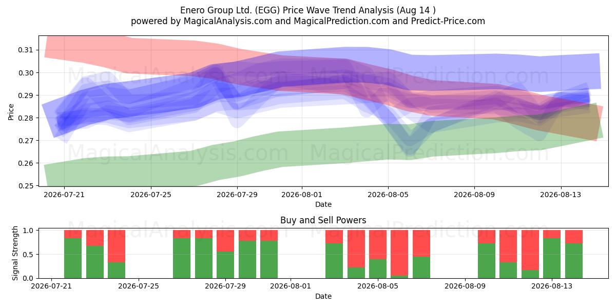  Enero Group Ltd. (EGG) Support and Resistance area (13 Aug) 