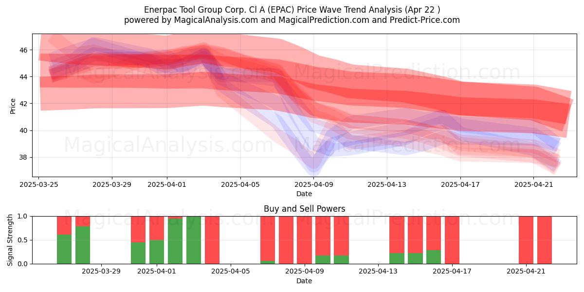  Enerpac Tool Group Corp. Cl A (EPAC) Support and Resistance area (22 Apr) 