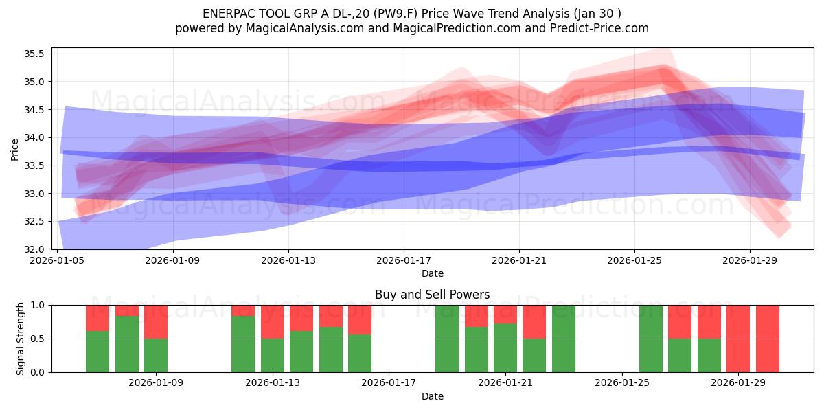  ENERPAC TOOL GRP A DL-,20 (PW9.F) Support and Resistance area (29 Jan) 