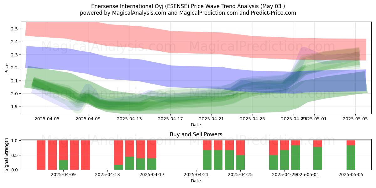 Enersense International Oyj (ESENSE) Support and Resistance area (03 May) Enersense International Oyj (ESENSE) Support and Resistance area (03 May)