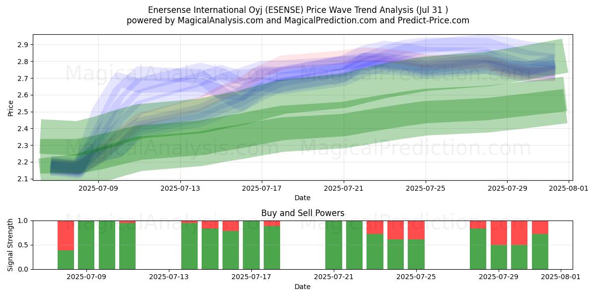  Enersense International Oyj (ESENSE) Support and Resistance area (29 Jul) 
