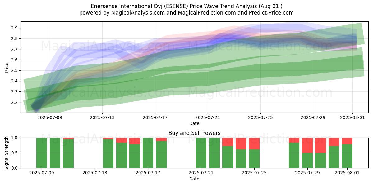  Enersense International Oyj (ESENSE) Support and Resistance area (30 Jul) 