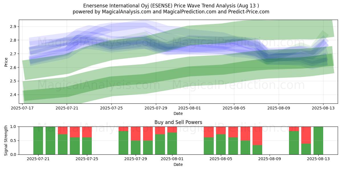  Enersense International Oyj (ESENSE) Support and Resistance area (12 Aug) 