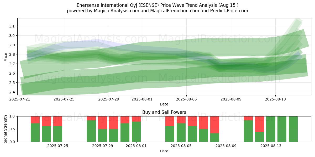  Enersense International Oyj (ESENSE) Support and Resistance area (14 Aug) 