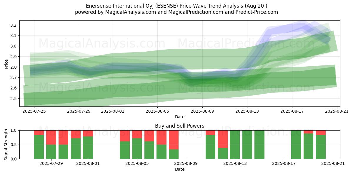  Enersense International Oyj (ESENSE) Support and Resistance area (19 Aug) 
