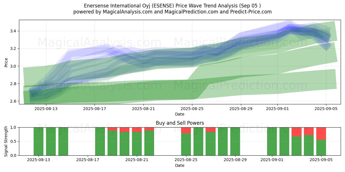  Enersense International Oyj (ESENSE) Support and Resistance area (04 Sep) 